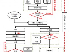 插件制造流程圖