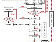 SMT制造流程圖